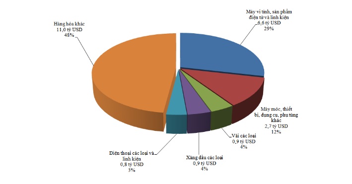 Thặng dư đạt trên 600 triệu USD, thị trường Châu Á chiếm 65.8 % tỉ trọng XNK